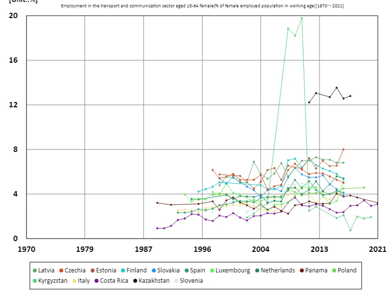 Employment rate for women aged 15-64 in the transport and communications sector (percentage of working-age female employment population) (Worldwide)