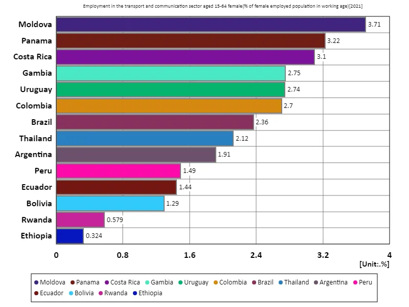 Employment rate for women aged 15-64 in the transport and communications sector (percentage of working-age female employment in the labour force) (Worldwide, latest year)