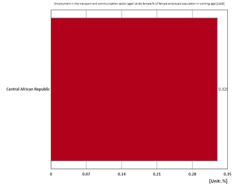 Employment rate for women aged 15-64 in the transport and communications sector (percentage of working-age female employment population) (region, latest year)