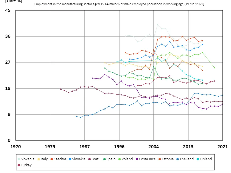 Employment rate in the manufacturing sector for men aged 15-64 (percentage of working-age males in the employed population)