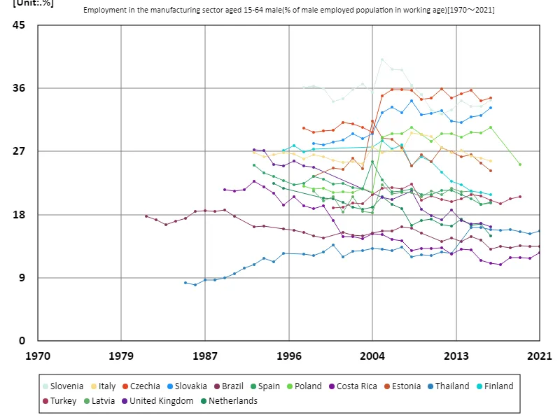 Employment rate in the manufacturing sector for men aged 15-64 (percentage of working-age male employed population) (Worldwide)