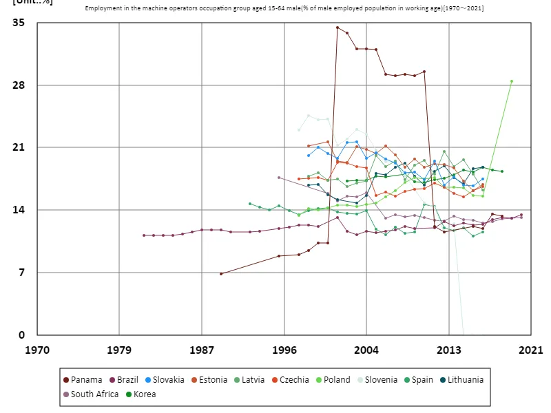 Employment rate of machine operators among men aged 15-64 (percentage of working-age males in the employed population)