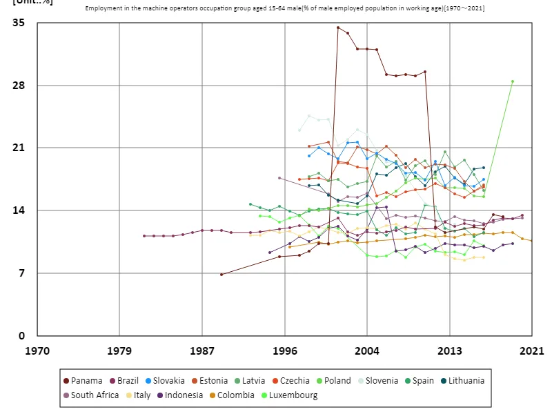 Employment rate of machine operators among men aged 15-64 (percentage of working-age male employed population) (Worldwide)