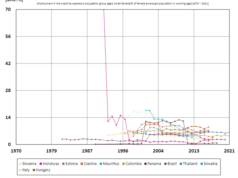 Employment rate of machine operators among women aged 15-64 (percentage of working-age female employed population)