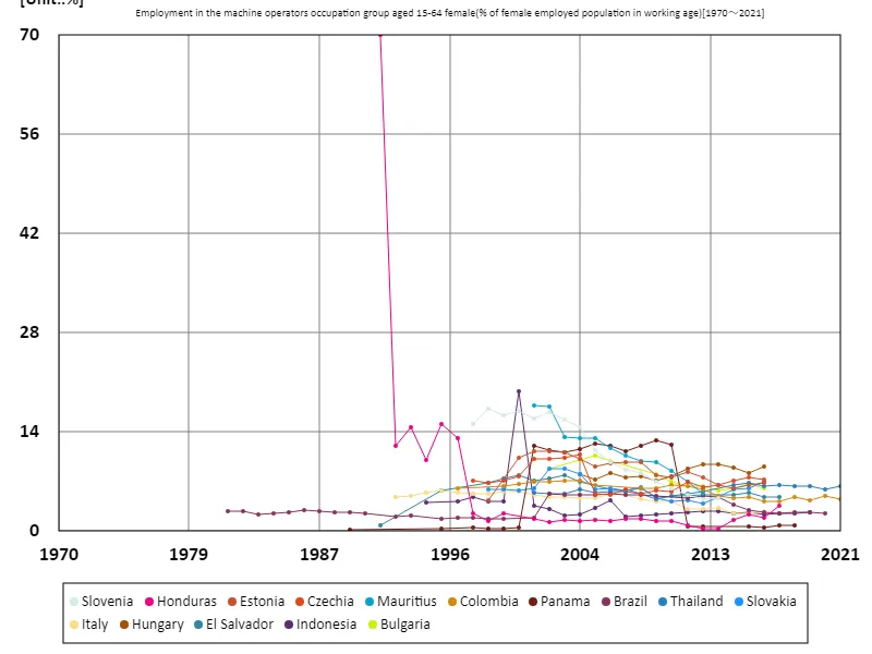 Employment rate of machine operators among women aged 15-64 (percentage of working-age female employment population) (Worldwide)