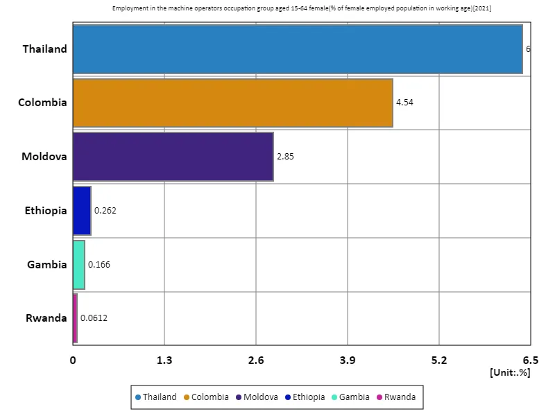 Employment rate of machine operators among women aged 15-64 (percentage of working-age female employment in the labour force) (World, latest year)