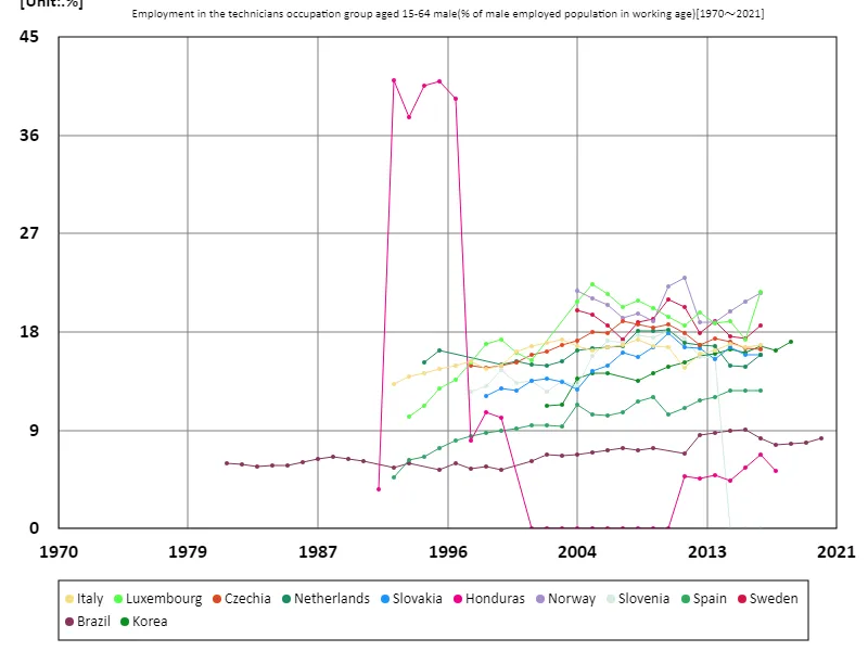 Employment rate for men aged 15-64 in the technical occupations (percentage of working-age males in the workforce)