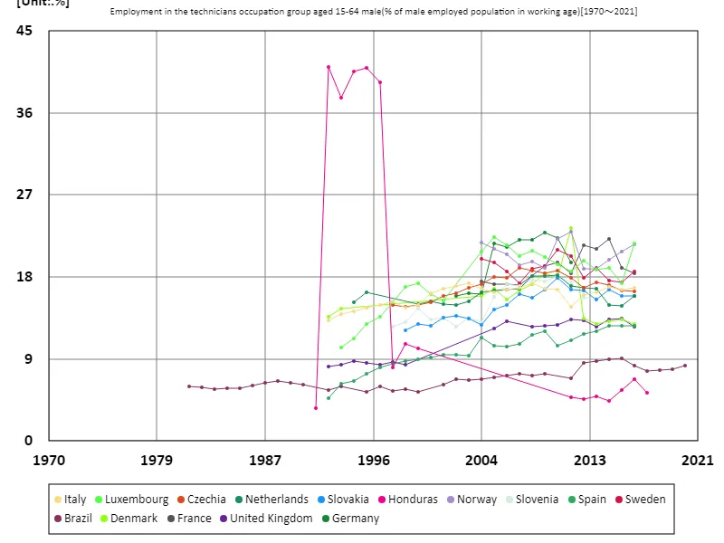 Employment rate of men aged 15-64 in the skilled occupations sector (percentage of working-age male employed population) (Worldwide)