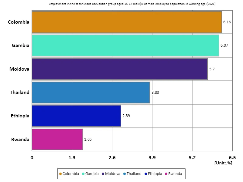 Employment rate of men aged 15-64 in skilled occupations (percentage of working-age male employed population) (Worldwide, latest year)