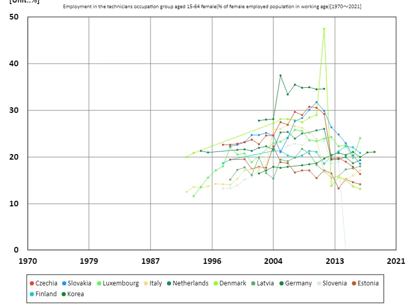 Employment rate for women aged 15-64 in the technical occupations (percentage of working-age female employment population)