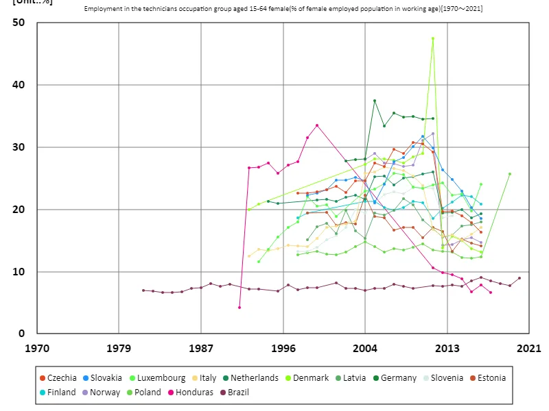 Employment rate of women aged 15-64 in the skilled occupations sector (percentage of working-age female employment population) (Worldwide)