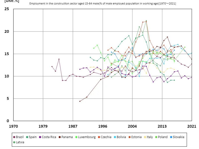Employment rate in the construction sector for men aged 15-64 (percentage of working-age males in the employed population)
