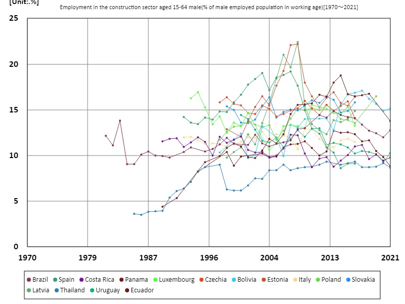 Employment rate in the construction sector for men aged 15-64 (percentage of working-age male employed population) (Worldwide)