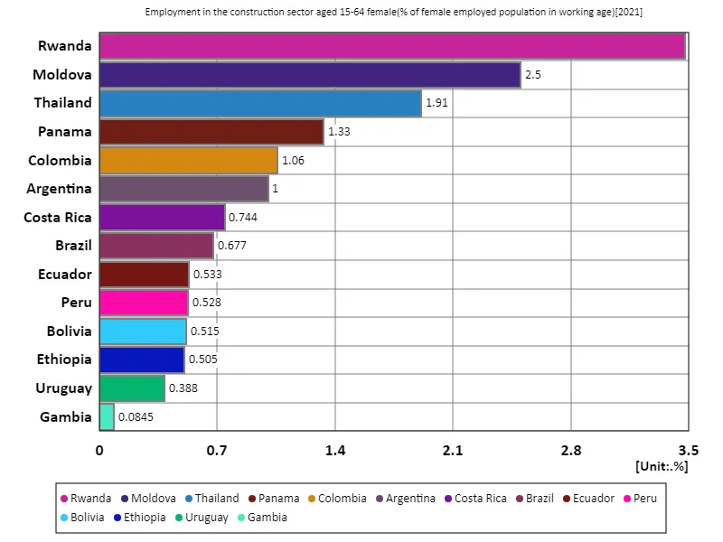 Employment rate in the construction sector for women aged 15-64 (percentage of working-age female employment in the labour force) (World, latest year)
