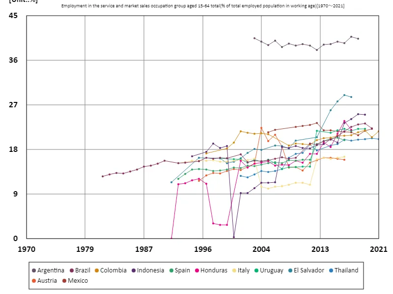 Employment rates for all 15-64 year olds, service and marketing sectors (percentage of working-age population)