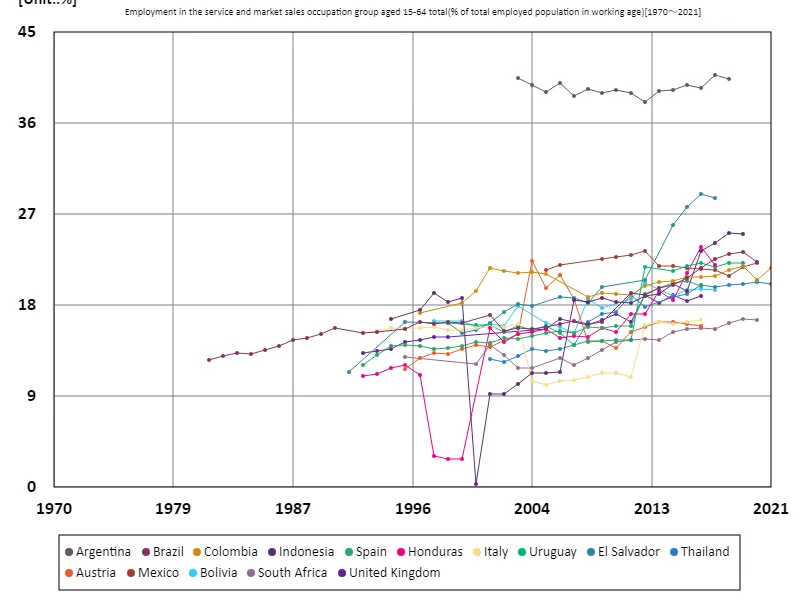 Employment rates for all 15-64 year olds, service and marketing sectors (percentage of working-age population) (Worldwide)