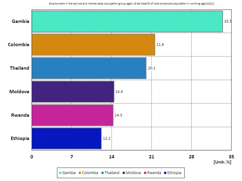 Employment rates for 15-64 year olds overall, service and marketing sectors (percentage of working age employed) (worldwide, latest year)