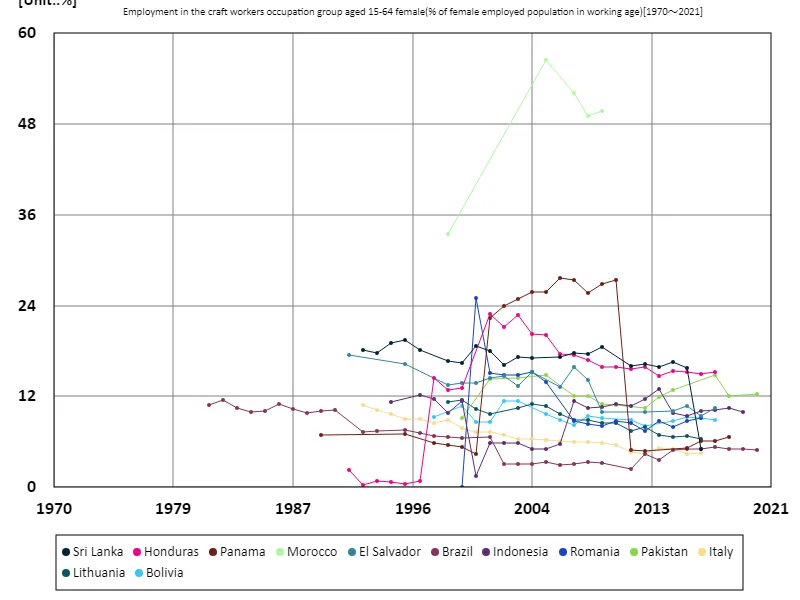 Employment rate of women aged 15-64 in craft occupations (percentage of working-age female employment population)