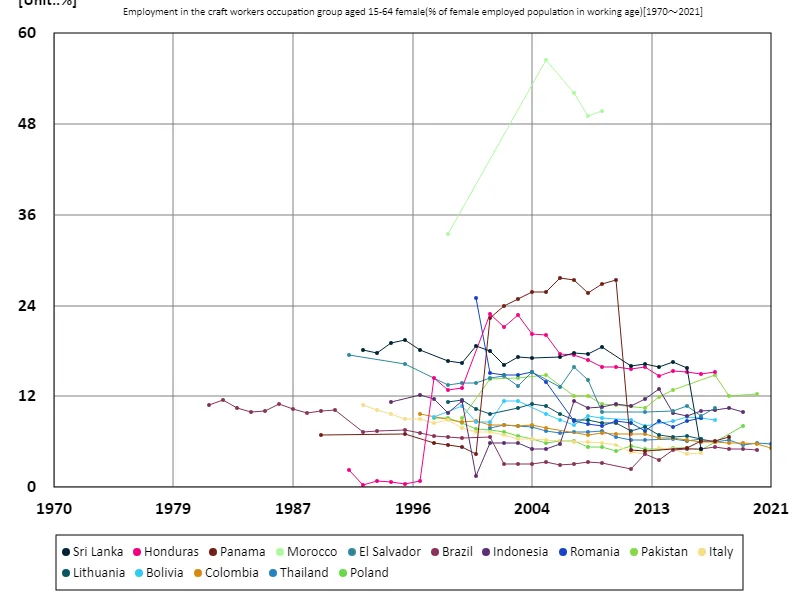 Employment rate of women aged 15-64 in craft occupations (percentage of working-age female employment population) (Worldwide)