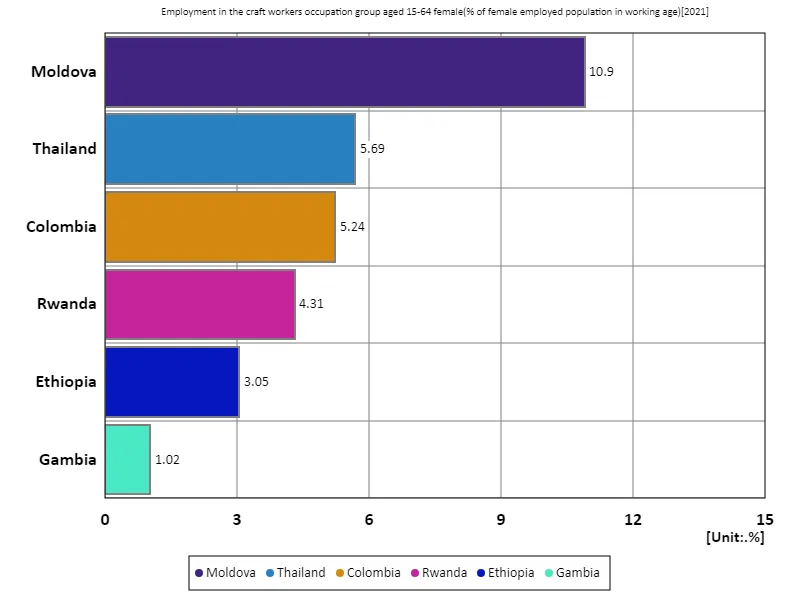 Employment rate of women aged 15-64 in craft occupations (percentage of working-age female employment population) (World, latest year)