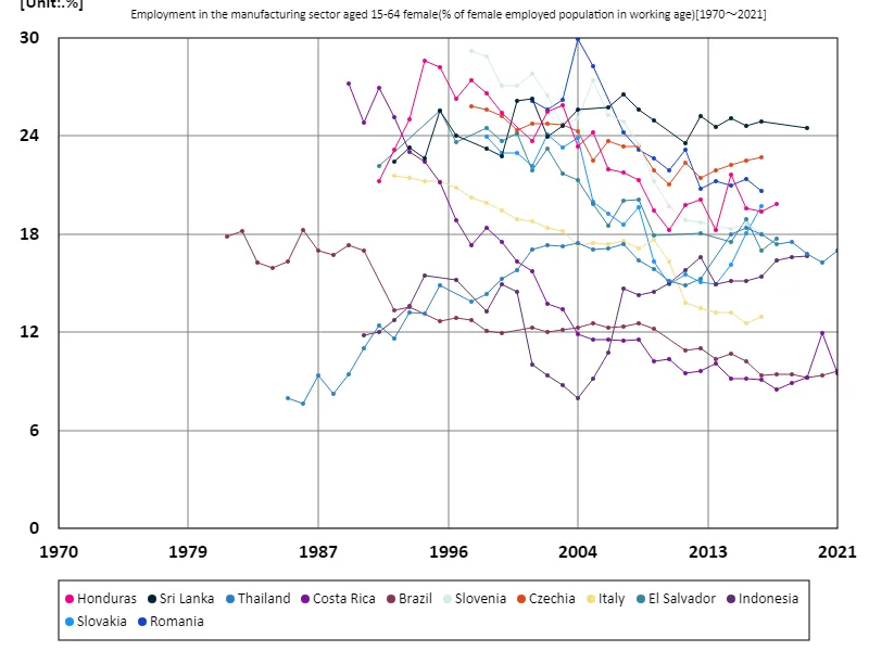 Employment rate in the industrial sector for women aged 15-64 (percentage of working-age women in the labor force)