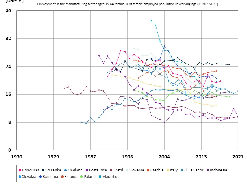 Employment rate in the industrial sector for women aged 15-64 (percentage of working-age female employed population) (Worldwide)