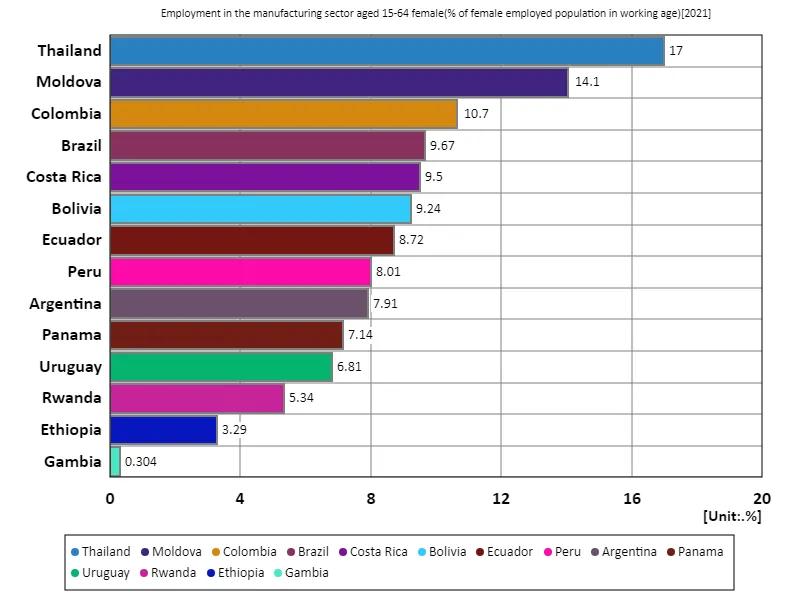 Employment rate in the industrial sector for women aged 15-64 (percentage of working-age female employment in the labour force) (World, latest year)