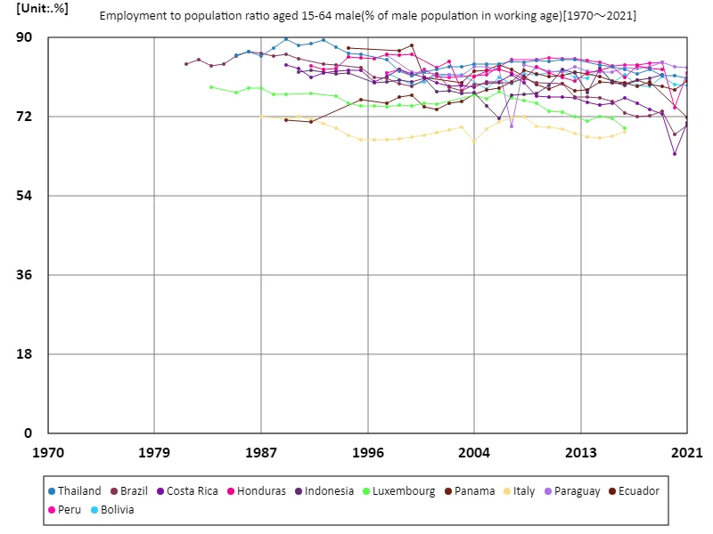 Men aged 15-64 years, employment rate as a percentage of the working-age male population