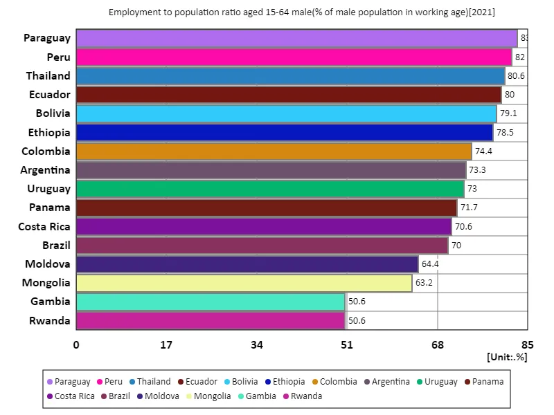 Men aged 15-64 years, employment rate as a percentage of the working-age male population (world, latest year)