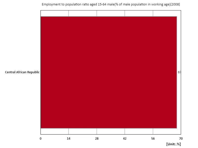 Men aged 15-64 years, employment-to-population ratio (percentage of working-age male population) (region, latest year)