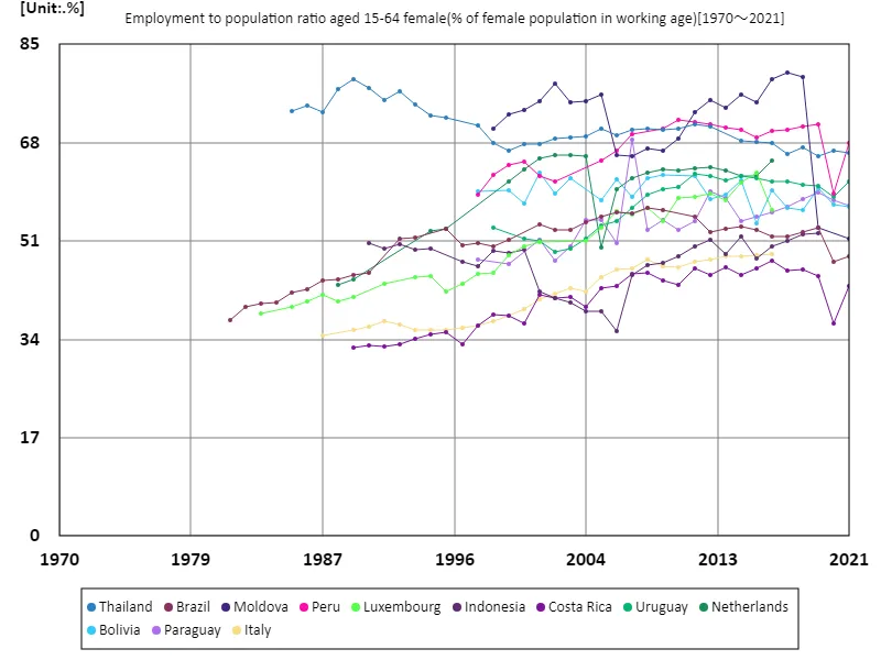 Women aged 15-64, employment rate as a percentage of the working-age female population