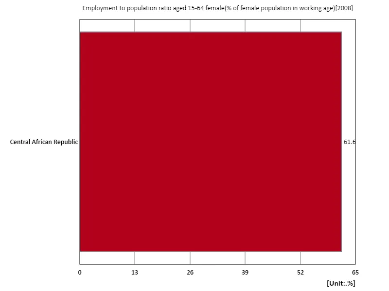 Women aged 15-64 years, employment-to-population ratio (percentage of working-age female population) (region, latest year)