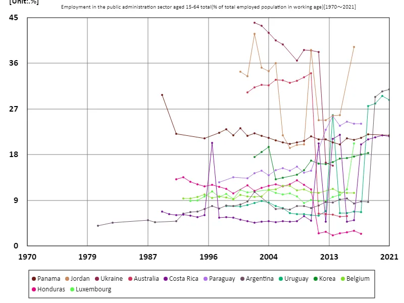 Employment rate in the public administration sector for all 15-64 year olds (percentage of working-age population)