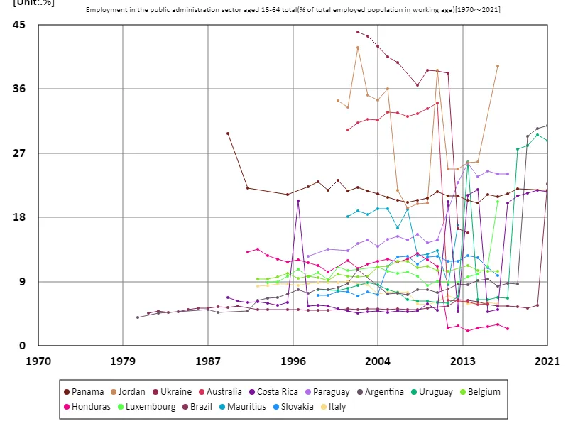 Employment rate in the public administration sector for all 15-64 year olds (percentage of working-age population) (Worldwide)