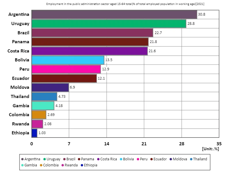 Employment rate in the public administration sector for all 15-64 year olds (percentage of working age working population) (Worldwide, latest year)