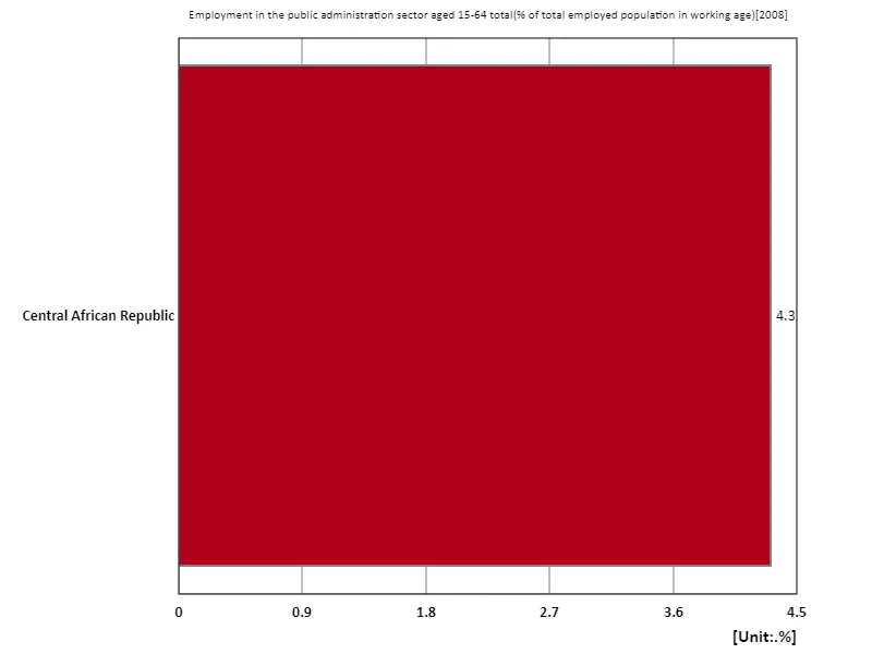 Employment rate in the public administration sector for all 15-64 year-olds (percentage of working-age working population) (region, latest year)