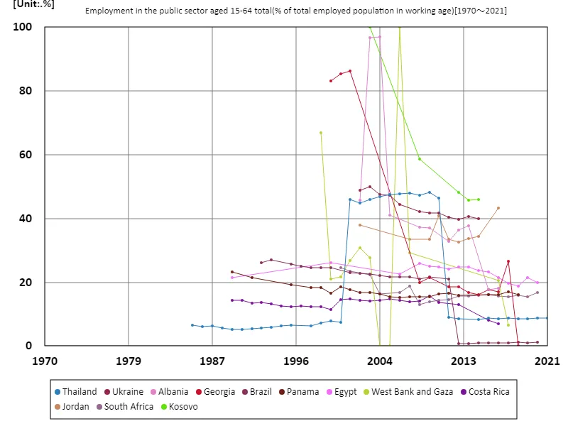 Employment rate in the public sector for all 15-64 year olds (percentage of working-age population)