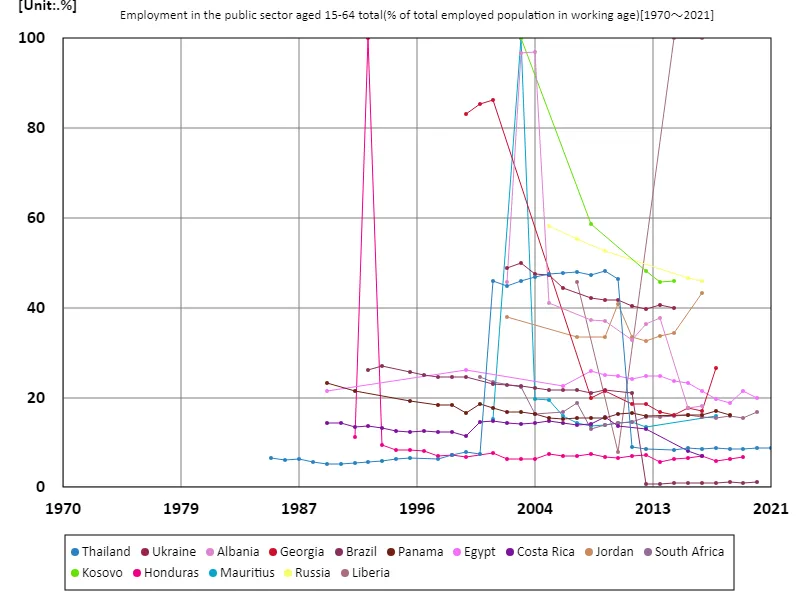 Employment rate in the public sector (percentage of working-age population) for all 15-64 year olds (worldwide)