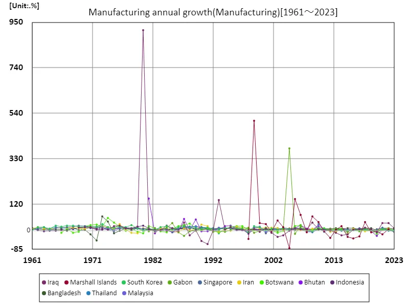 Manufacturing, annual growth rate
