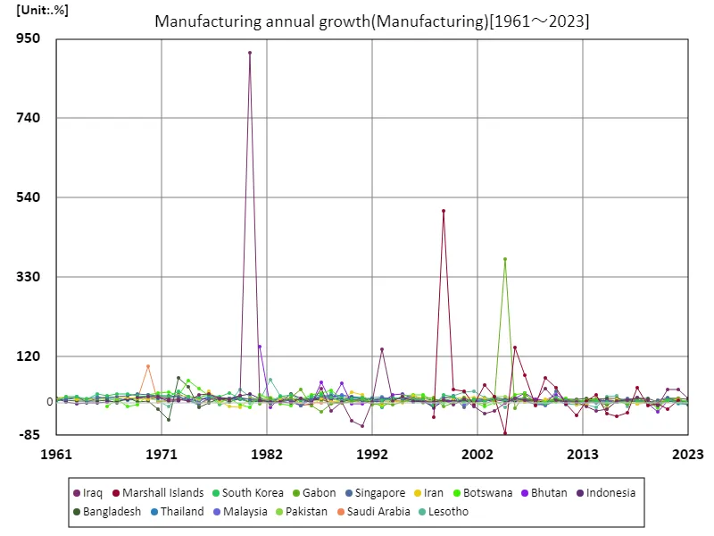 Manufacturing, annual growth rate (worldwide)