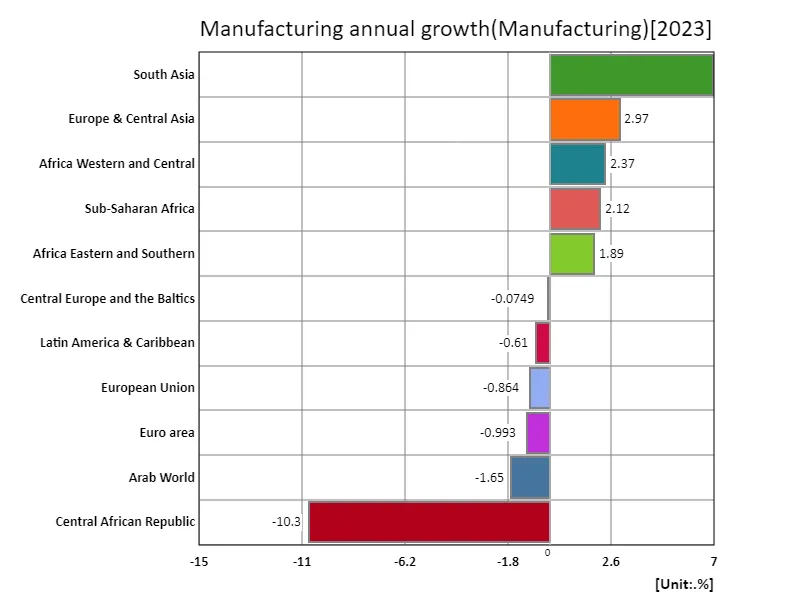 Manufacturing, annual growth rate (region, latest year)