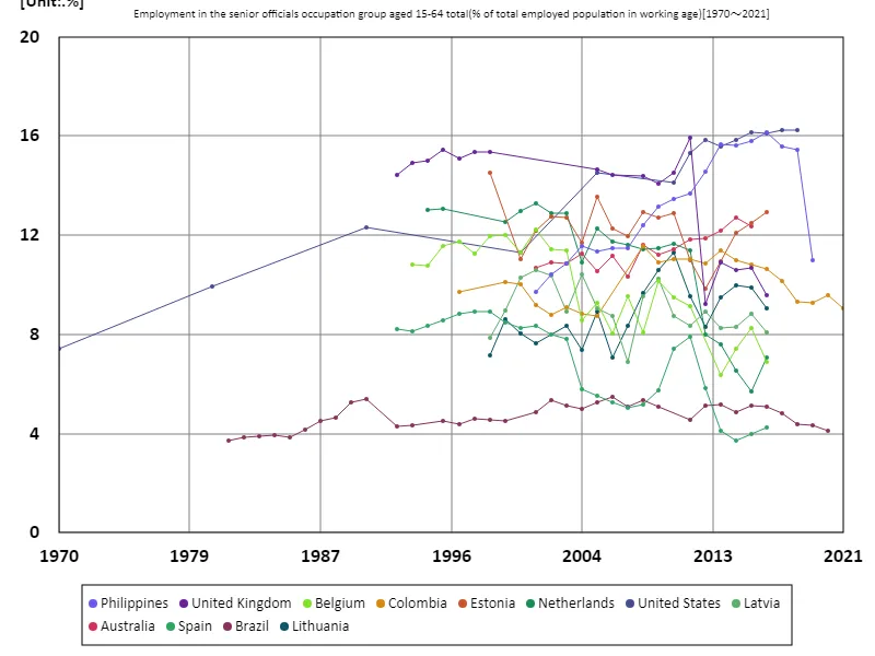 Employment rate for all 15-64 year olds, senior civil servant sector (percentage of working age working population)