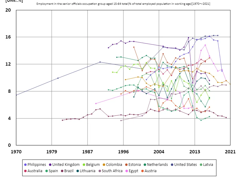 Employment rate for all 15-64 year olds, senior civil servant sector (percentage of working age working population) (worldwide)
