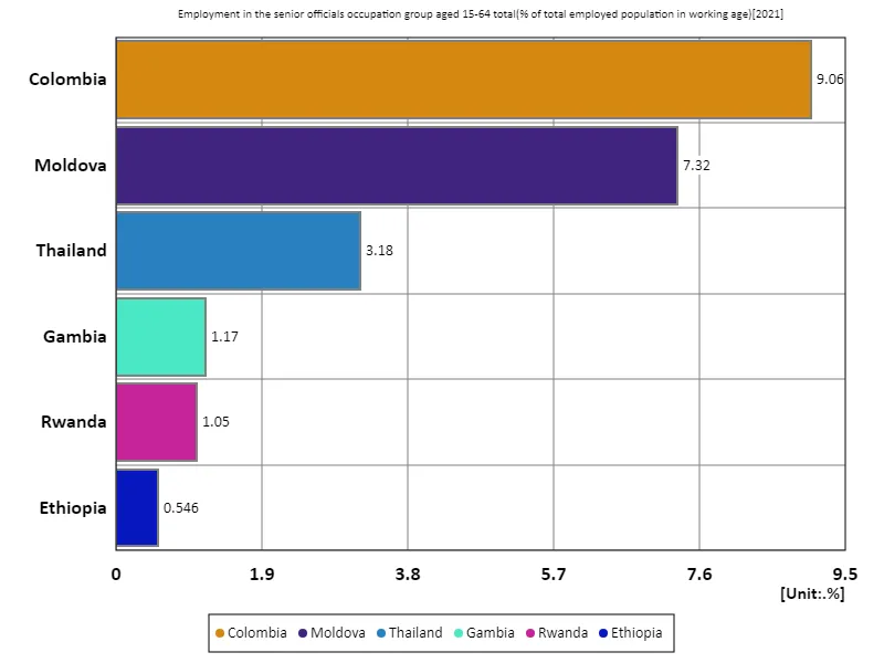 Employment rate for all 15-64 year olds, senior civil servant sector (percentage of working age working population) (worldwide, latest year)