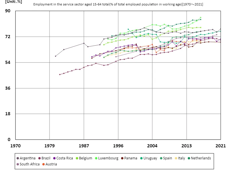 Employment rate for all 15-64 year olds in the service sector (percentage of working-age population)