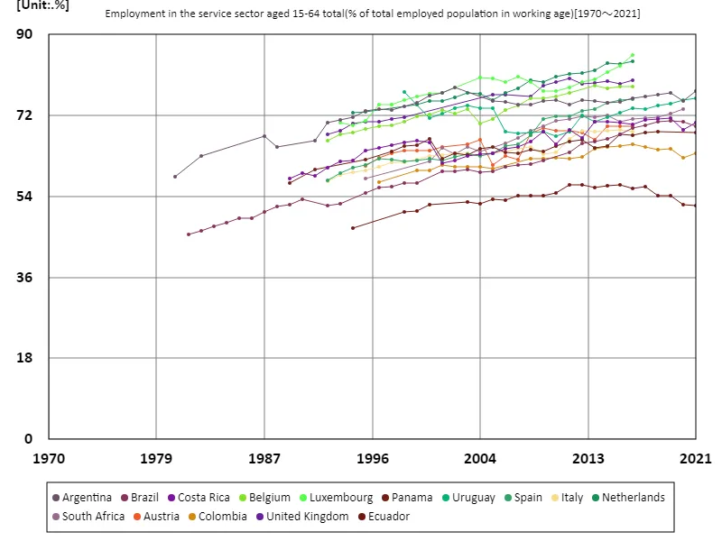 Employment rate in the service sector for all 15-64 year olds (percentage of working-age population) (worldwide)