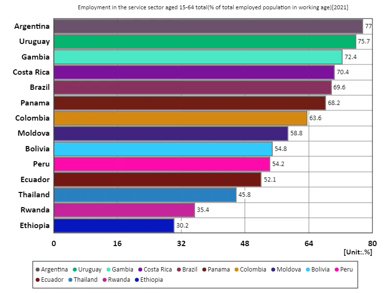 Employment rate in the service sector for all 15-64 year olds (percentage of working age working population) (Worldwide, latest year)