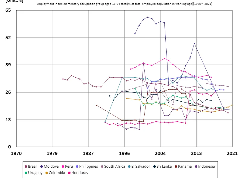 Employment rate for all 15-64 year olds, primary occupational sector (percentage of working age employed)
