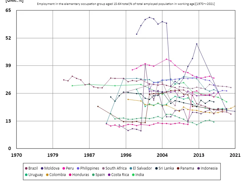 Employment rate for all 15-64 year olds, primary occupational sector (percentage of working-age employed population) (Worldwide)