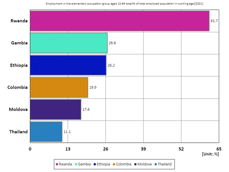 Employment rate for all 15-64 year olds, primary occupational sector (ratio of working-age population) (worldwide, latest year)